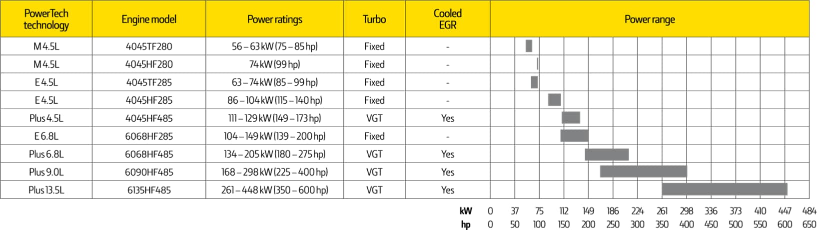 Motoren für Tier-3-Tabelle