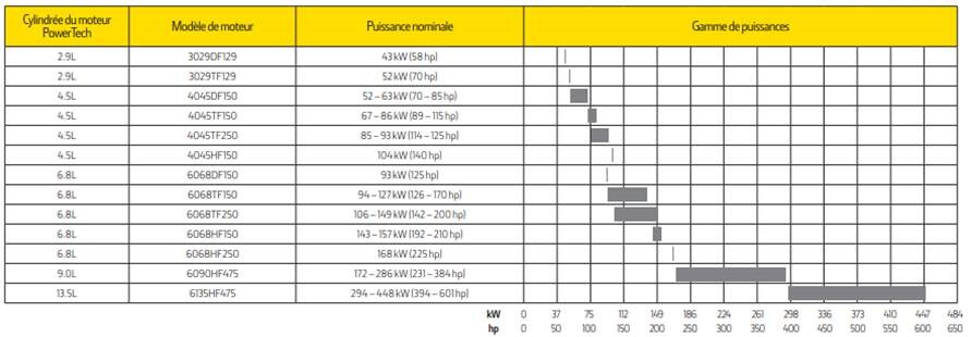 Tableau des puissances nominales des moteurs industriels non certifiés pour les émissions